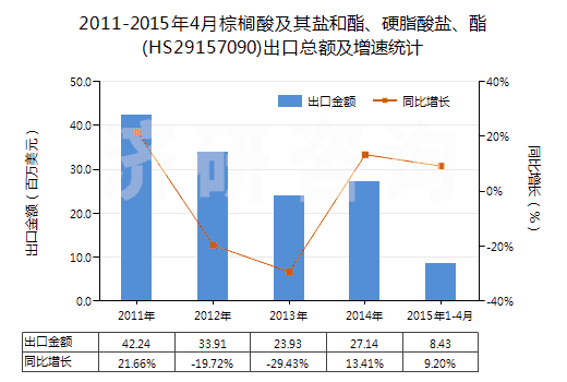2011-2015年4月棕櫚酸及其鹽和酯、硬脂酸鹽、酯(HS29157090)出口總額及增速統(tǒng)計(jì)